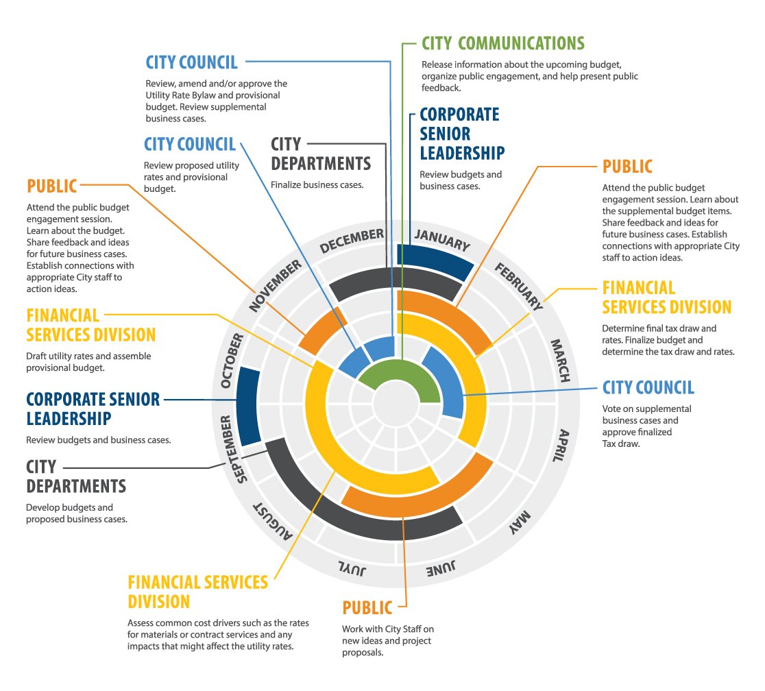 Infographic of the annual cycle of City budget development