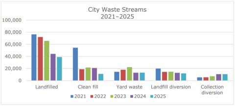 A graph showing City Waste Streams